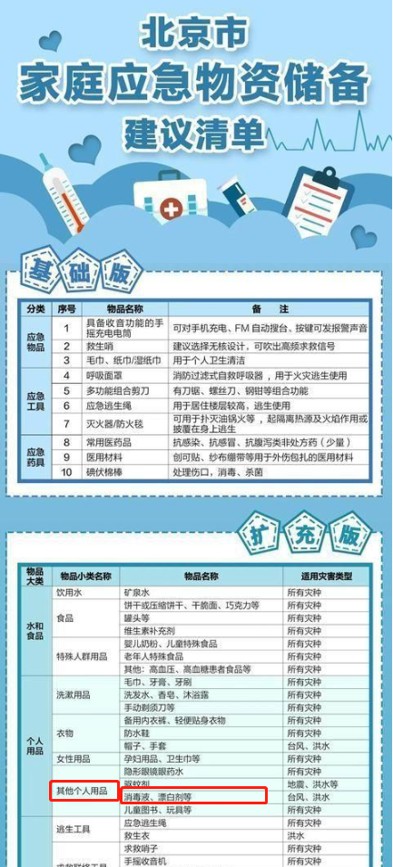 這種物資必備！全國(guó)多地“家庭應(yīng)急物資儲(chǔ)備建議清單”上都有，速看！(圖3)