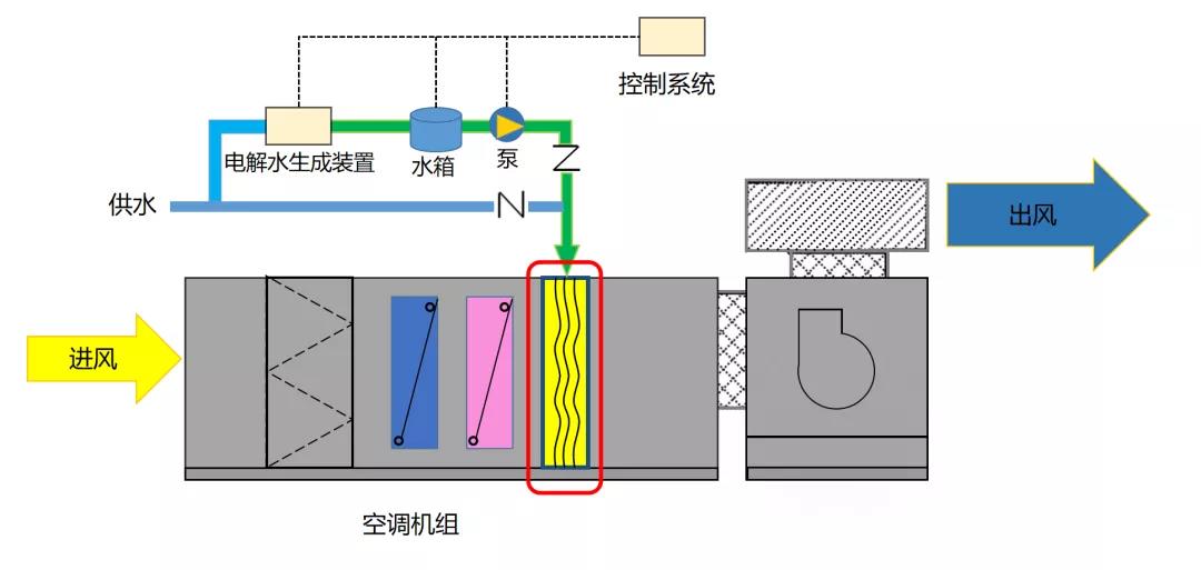 日本將微酸性次氯酸水引入商用空調(diào)機(jī)系統(tǒng)，實(shí)現(xiàn)殺菌、加濕一體化！(圖3)