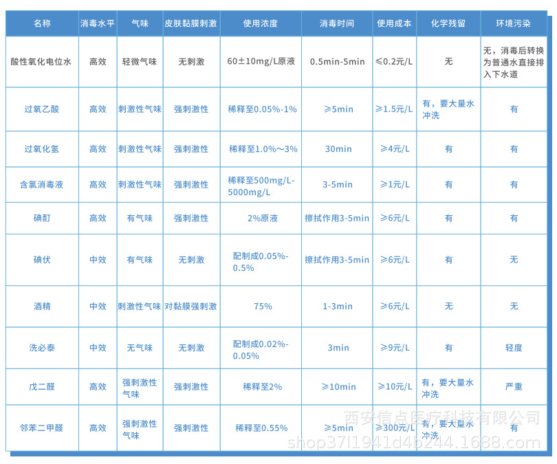 酸化水設(shè)備在醫(yī)院與其他消毒水對(duì)比