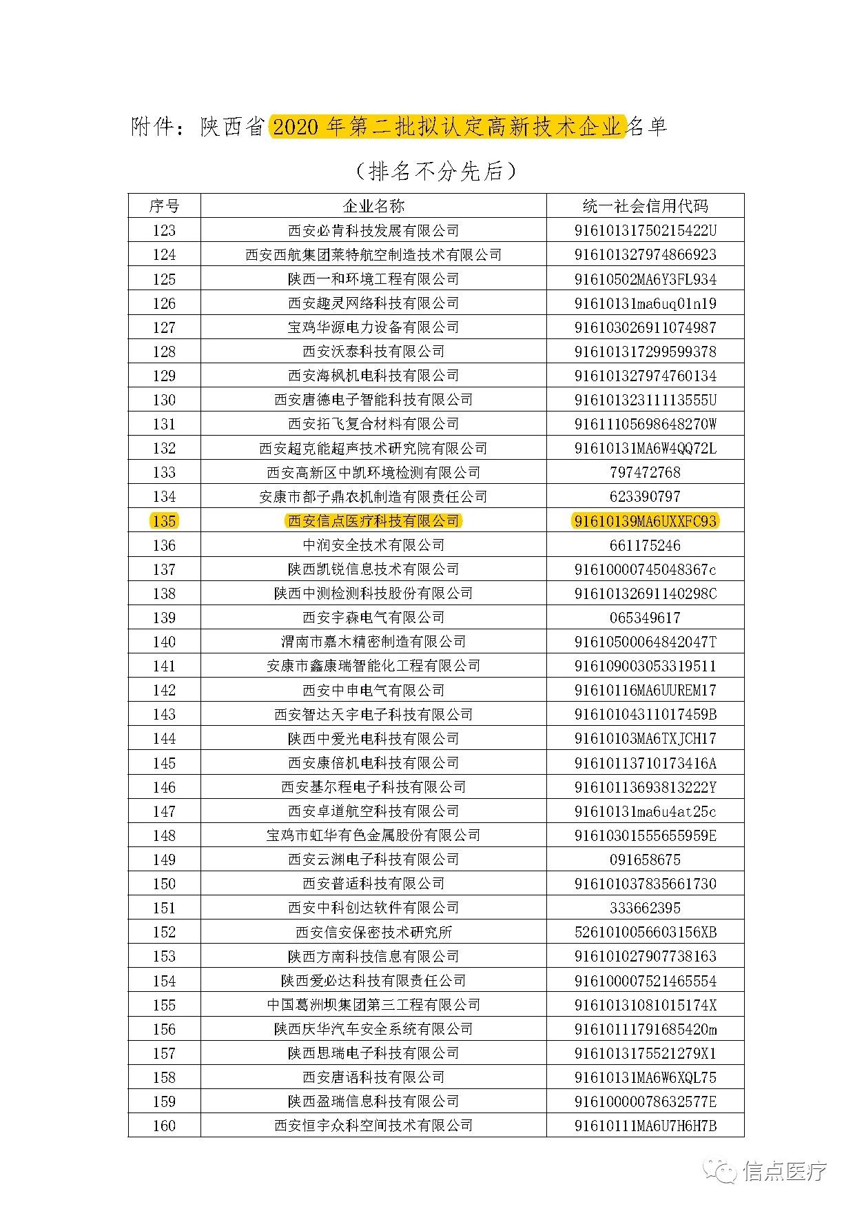 重要公告|信點醫(yī)療成功入圍陜西省2020年第二批擬認定高新技術企業(yè)名單！(圖2)