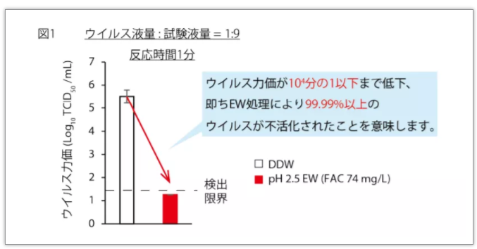 全球首次|日本研究單位切實(shí)證明了次氯酸水對(duì)新型冠狀病毒的滅活效果(圖3)
