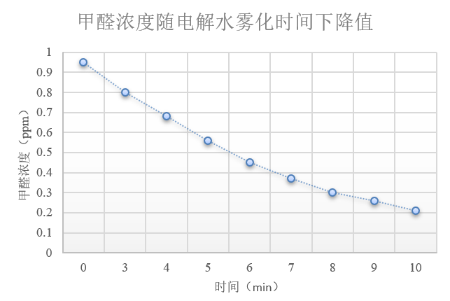甲醛房事件觸目驚心，微酸性電解水可協(xié)助去除甲醛……(圖10)