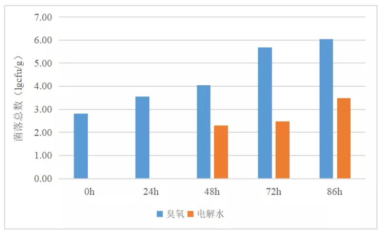 微酸性電解水在日本食品加工廠的應(yīng)用實例(圖15)