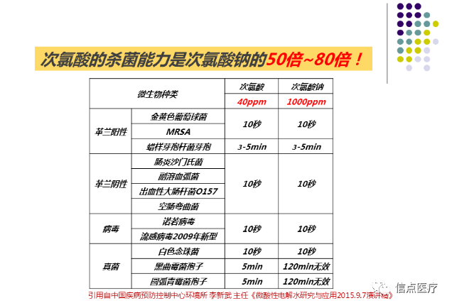 課件分享|西安交大二附院專家索瑤關(guān)于微酸性電解次氯酸水在醫(yī)療系統(tǒng)的應(yīng)用簡(jiǎn)介分享(圖24)