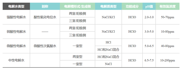 酸性電解水、酸性氧化電位水、次氯酸消毒劑之間的差異和共同點(diǎn)？(圖1)