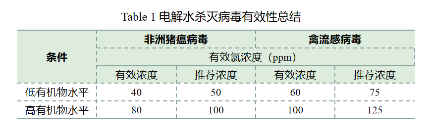 酸性電解水殺滅非洲豬瘟病毒切實(shí)有效(圖8)