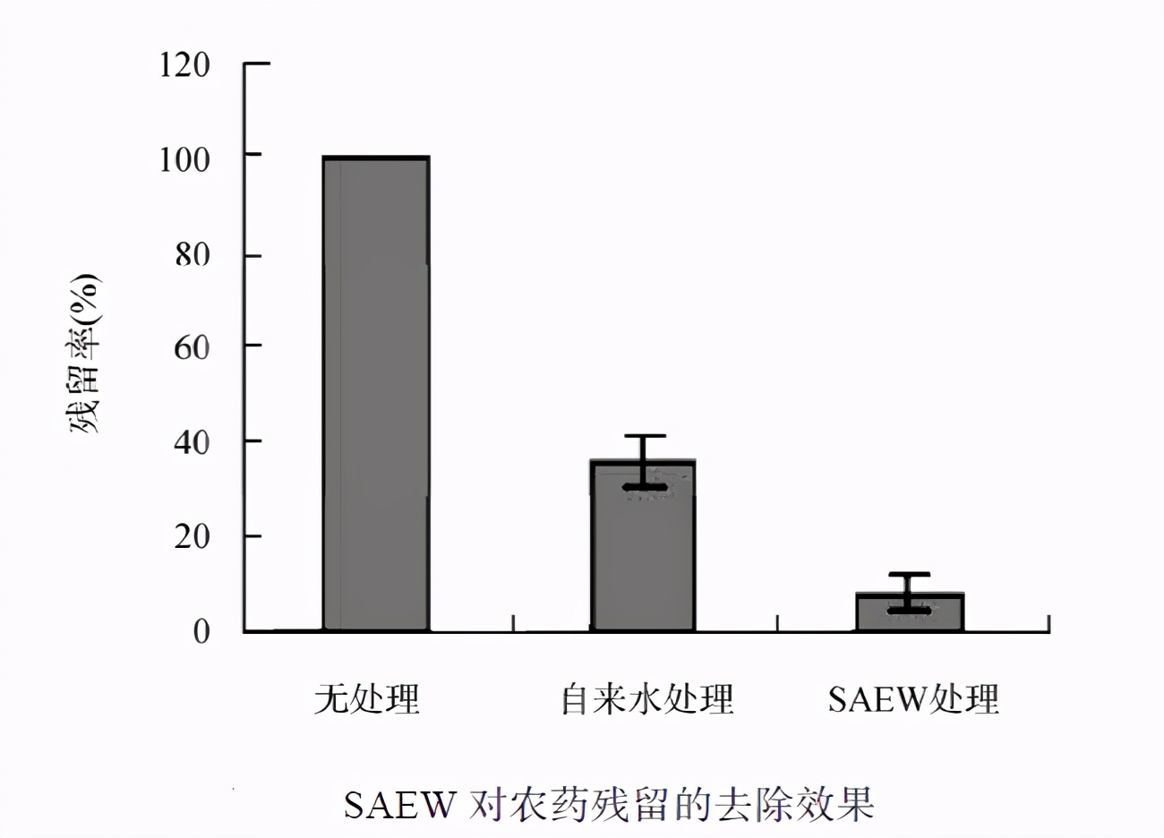 如何讓農(nóng)作物綠色無污染，次氯酸做到了