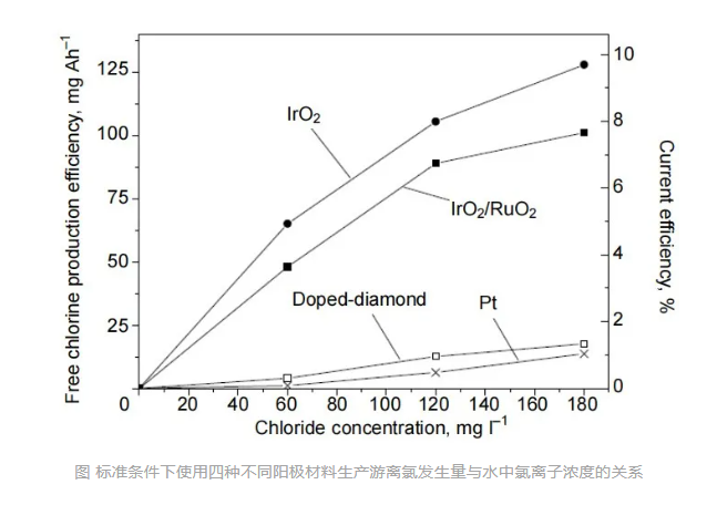 電解活性氯殺菌在水處理中的進展現(xiàn)狀及未來趨勢(圖4)