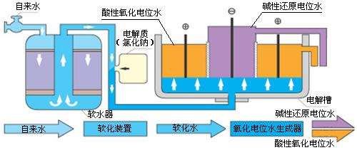 史上最全酸化水及酸化水生成器資料知識(圖2)