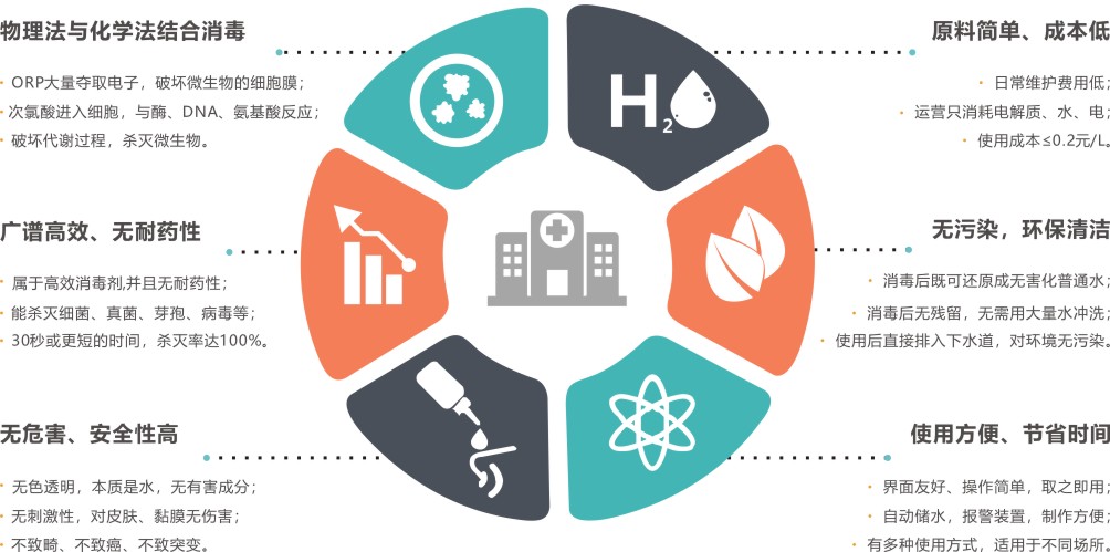 酸性氧化電位水生成及殺菌原理、安全性、優(yōu)勢(shì)和應(yīng)用范圍