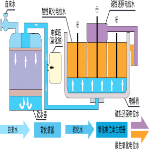 視頻演示：酸化水是如何生成和怎樣進(jìn)行殺菌的